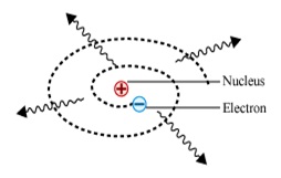 קריסת האטום בדגם הקלאסי קריסת האטום בדגם הקלאסי